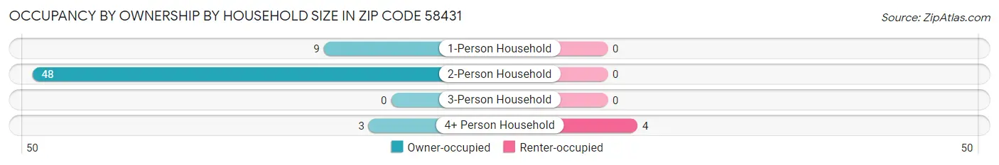 Occupancy by Ownership by Household Size in Zip Code 58431