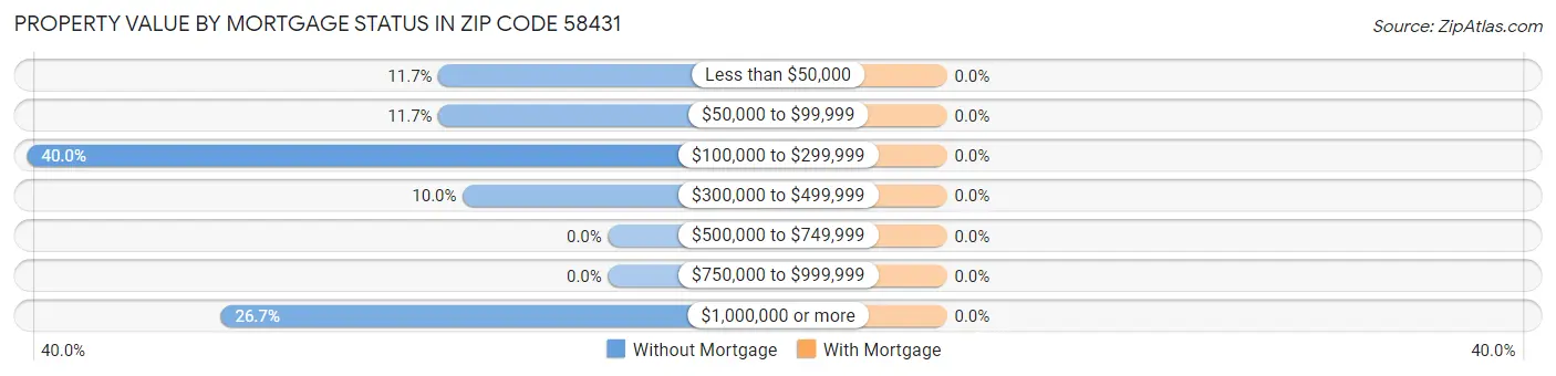Property Value by Mortgage Status in Zip Code 58431