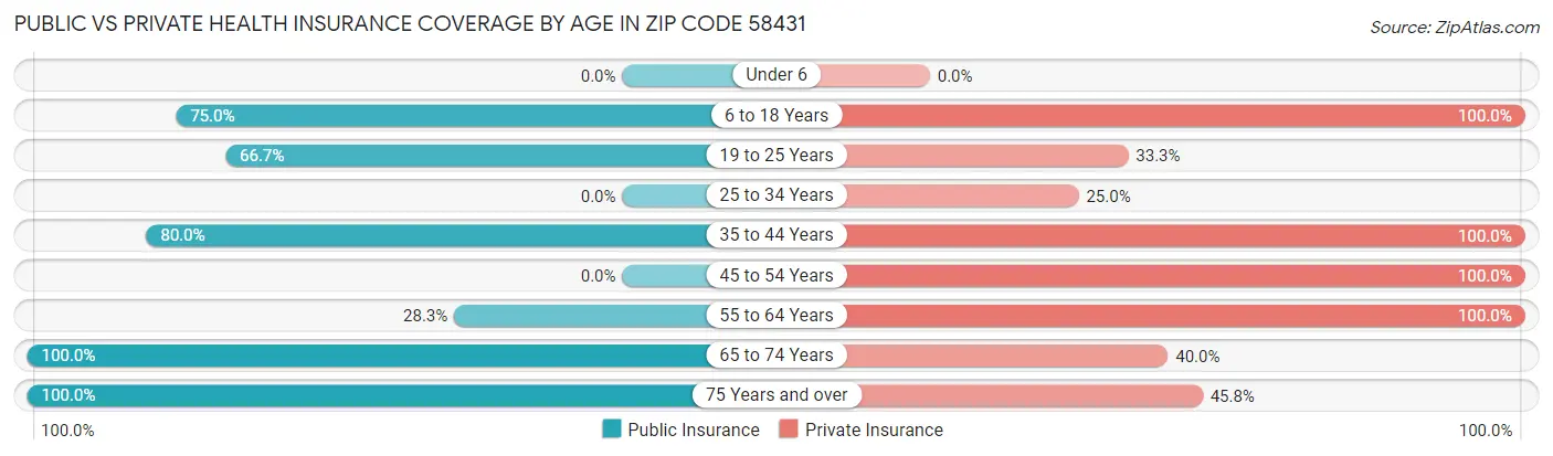 Public vs Private Health Insurance Coverage by Age in Zip Code 58431