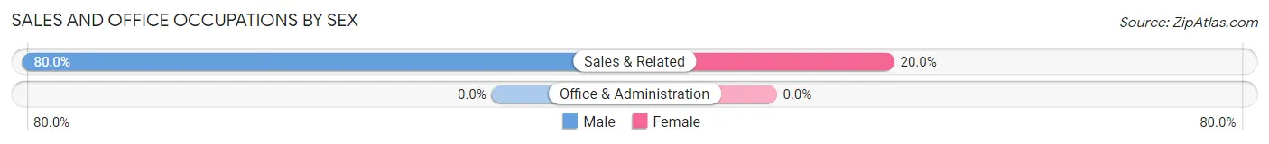 Sales and Office Occupations by Sex in Zip Code 58431