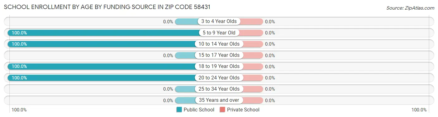 School Enrollment by Age by Funding Source in Zip Code 58431