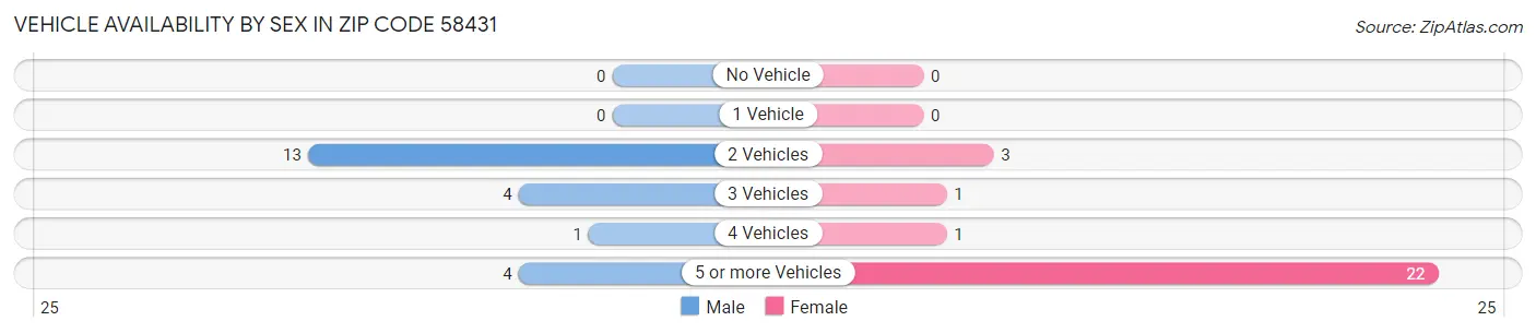 Vehicle Availability by Sex in Zip Code 58431
