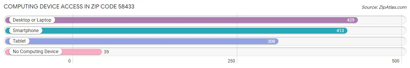 Computing Device Access in Zip Code 58433