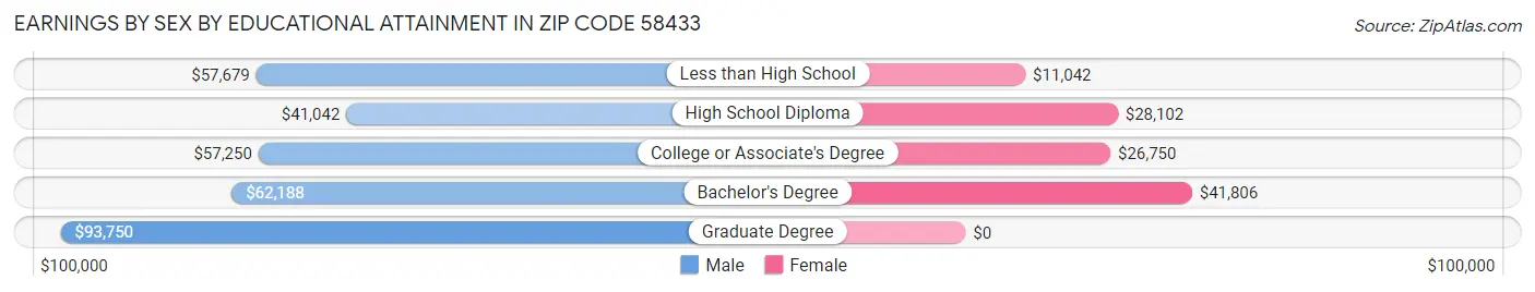 Earnings by Sex by Educational Attainment in Zip Code 58433