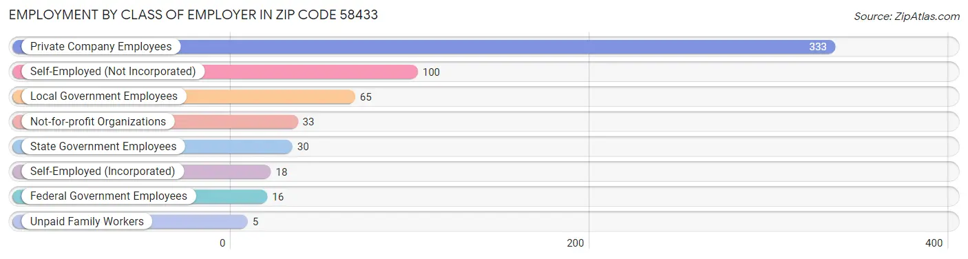 Employment by Class of Employer in Zip Code 58433