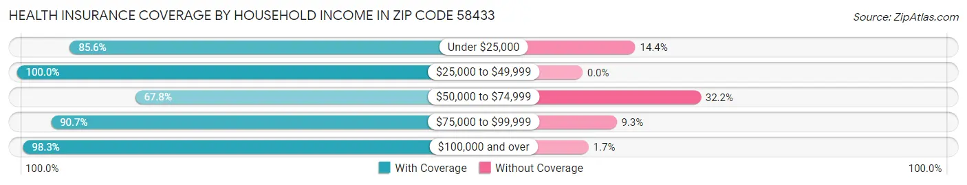 Health Insurance Coverage by Household Income in Zip Code 58433