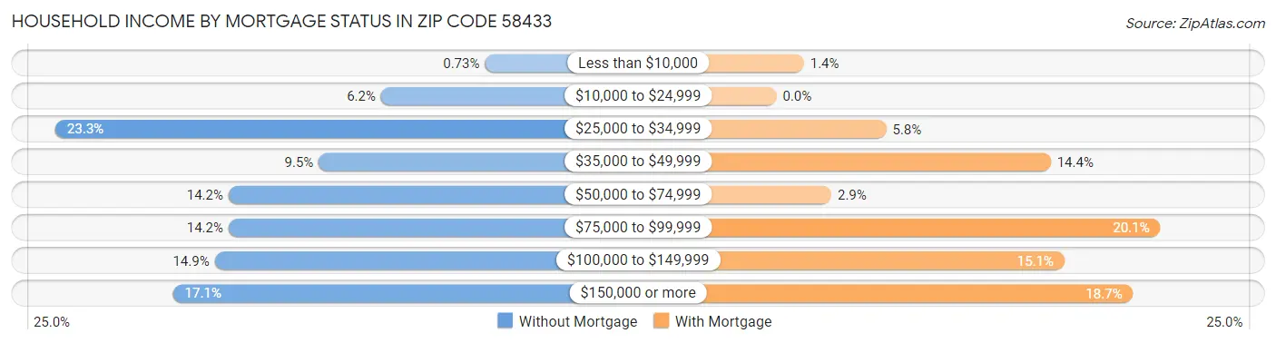 Household Income by Mortgage Status in Zip Code 58433