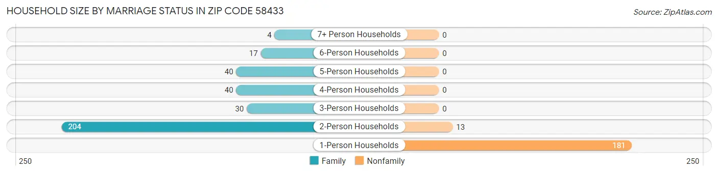 Household Size by Marriage Status in Zip Code 58433