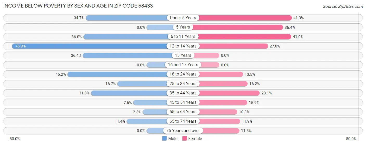 Income Below Poverty by Sex and Age in Zip Code 58433