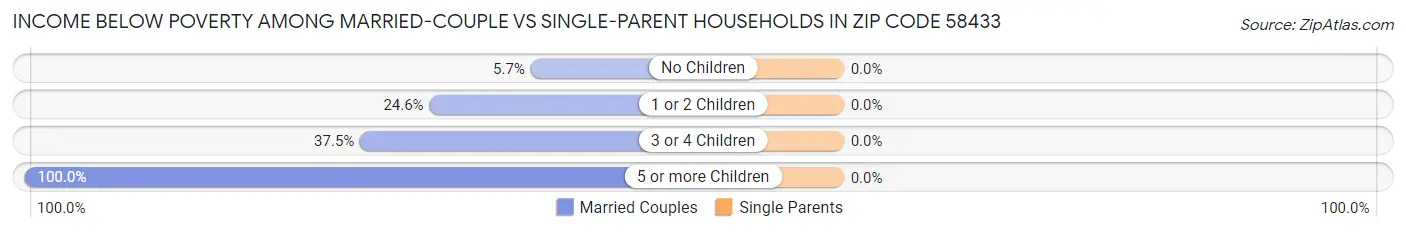 Income Below Poverty Among Married-Couple vs Single-Parent Households in Zip Code 58433