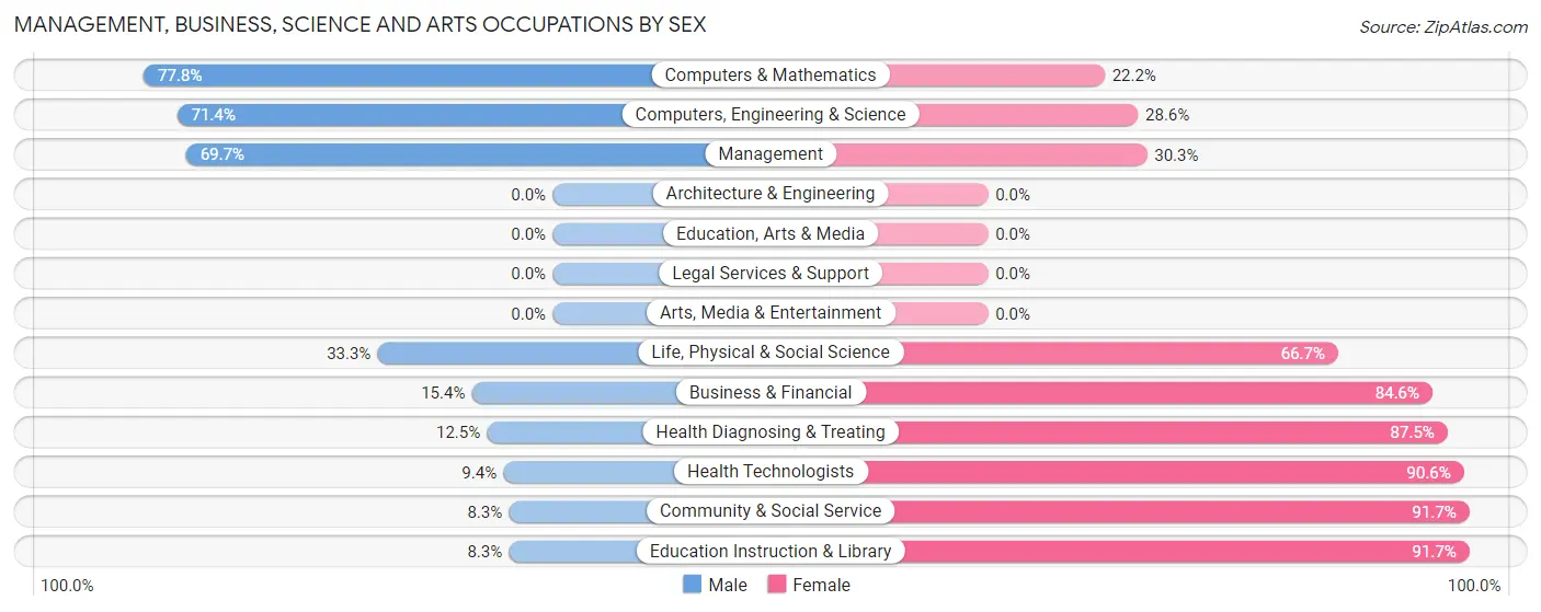 Management, Business, Science and Arts Occupations by Sex in Zip Code 58433