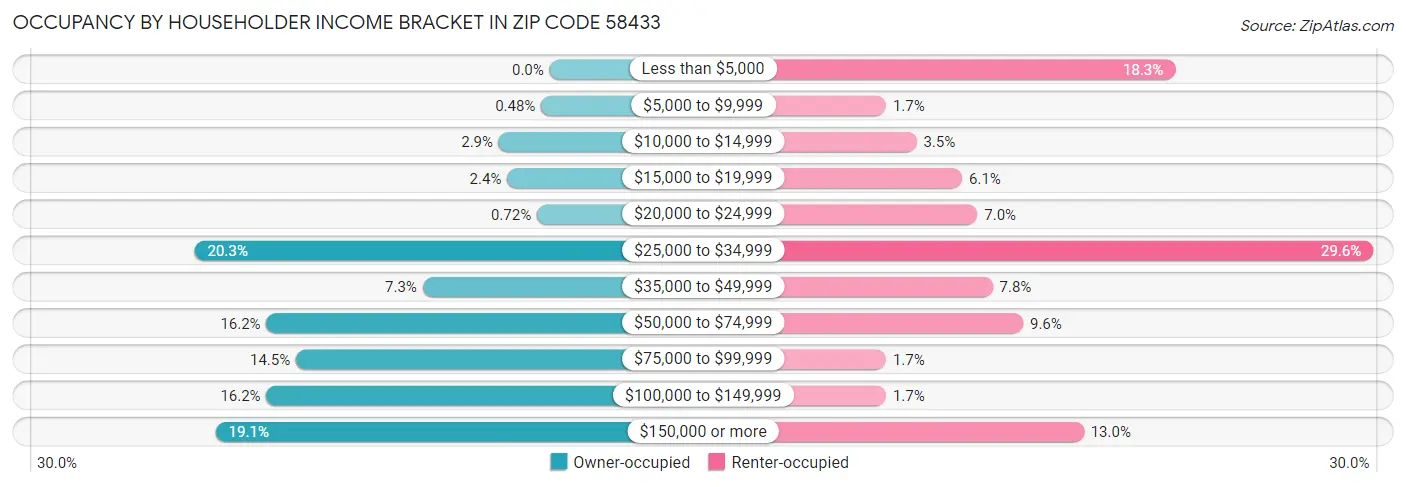 Occupancy by Householder Income Bracket in Zip Code 58433