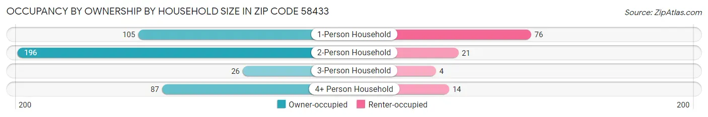 Occupancy by Ownership by Household Size in Zip Code 58433