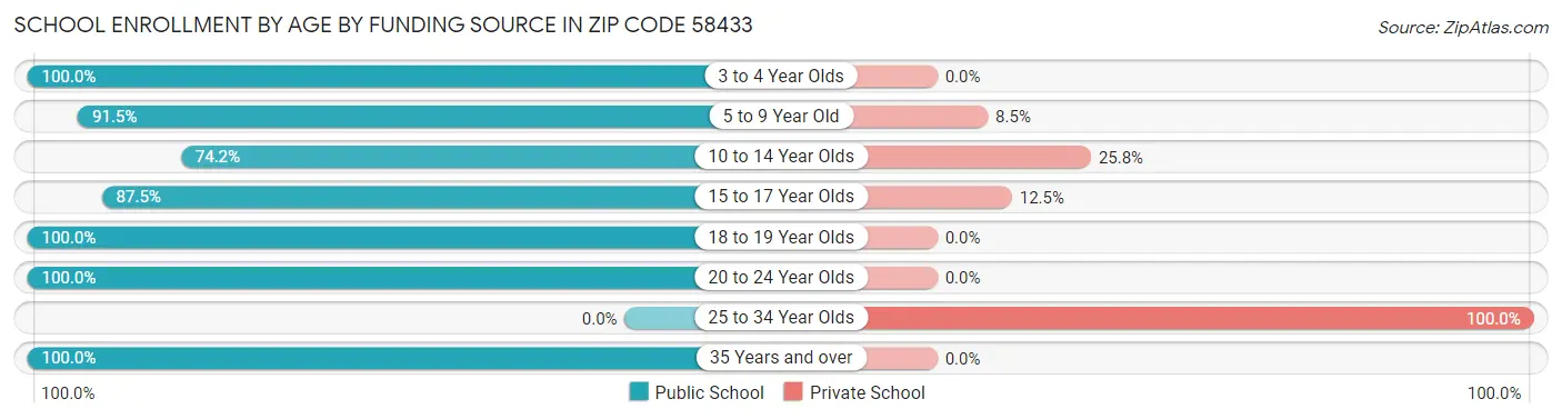 School Enrollment by Age by Funding Source in Zip Code 58433