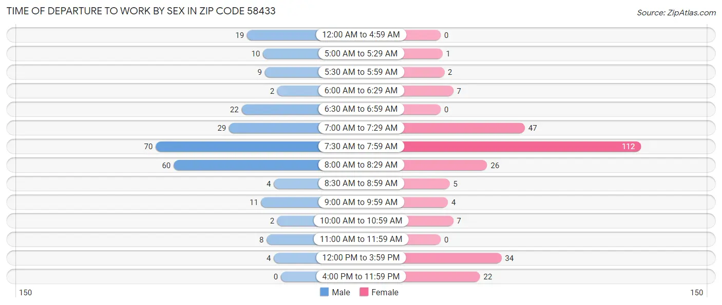 Time of Departure to Work by Sex in Zip Code 58433