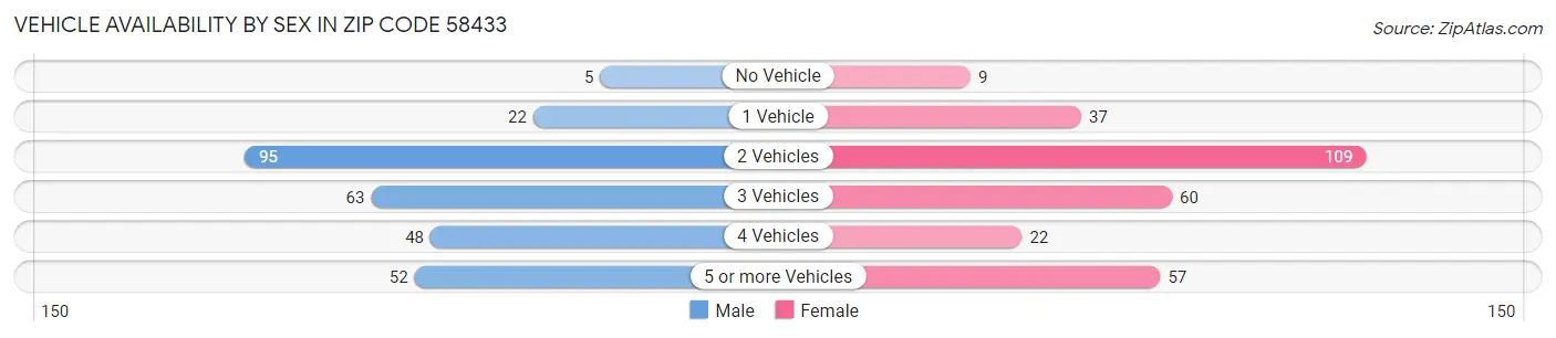 Vehicle Availability by Sex in Zip Code 58433