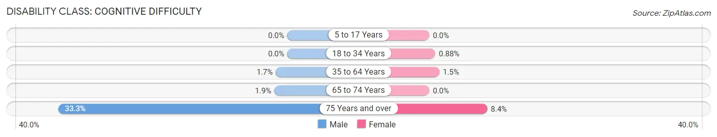 Disability in Zip Code 58436: <span>Cognitive Difficulty</span>