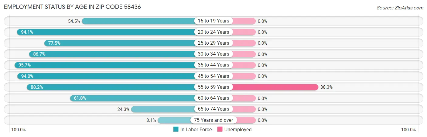 Employment Status by Age in Zip Code 58436