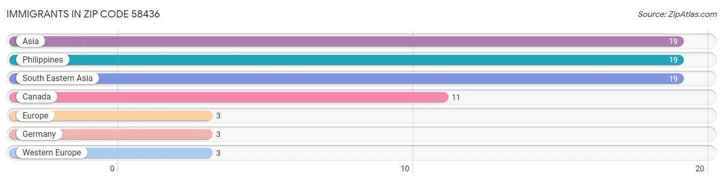 Immigrants in Zip Code 58436