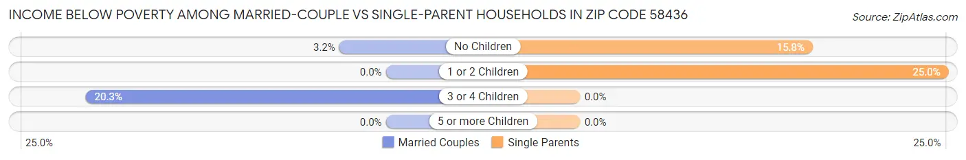 Income Below Poverty Among Married-Couple vs Single-Parent Households in Zip Code 58436