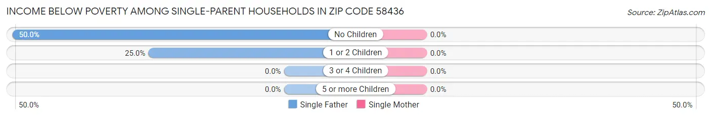 Income Below Poverty Among Single-Parent Households in Zip Code 58436