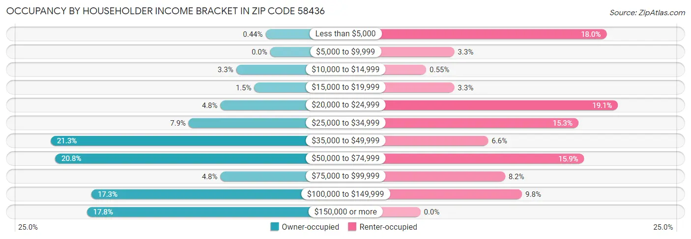 Occupancy by Householder Income Bracket in Zip Code 58436