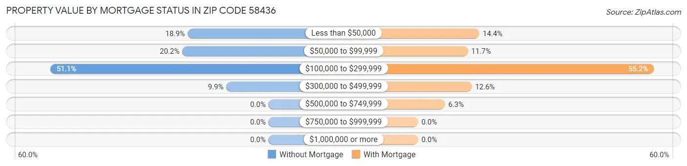 Property Value by Mortgage Status in Zip Code 58436