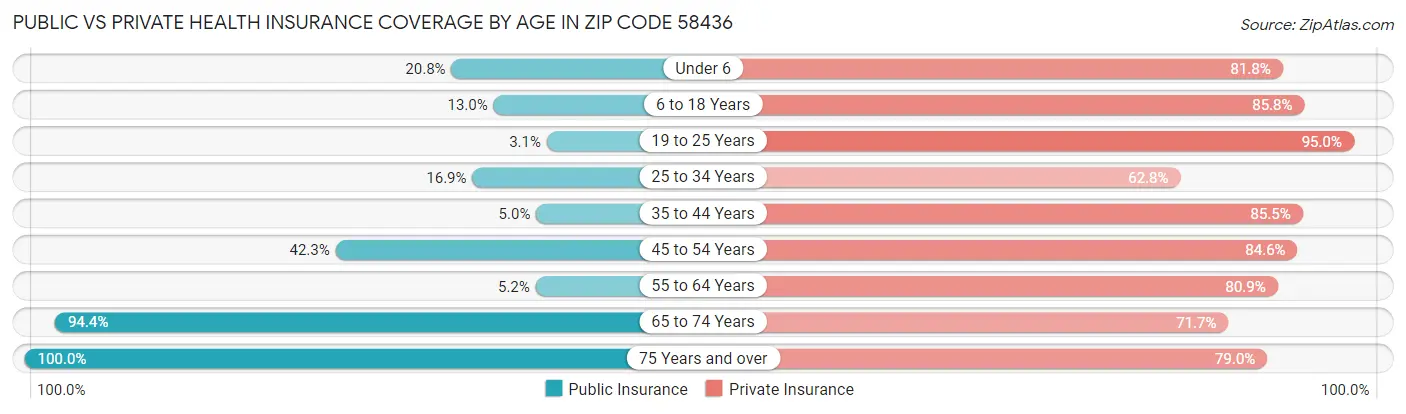 Public vs Private Health Insurance Coverage by Age in Zip Code 58436