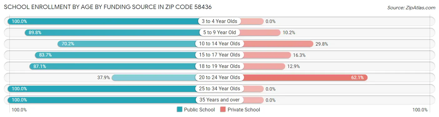 School Enrollment by Age by Funding Source in Zip Code 58436