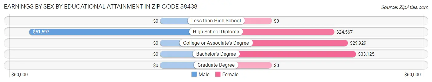Earnings by Sex by Educational Attainment in Zip Code 58438