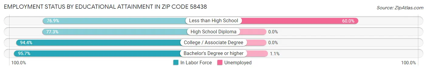 Employment Status by Educational Attainment in Zip Code 58438