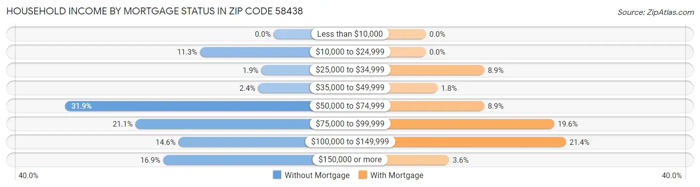 Household Income by Mortgage Status in Zip Code 58438