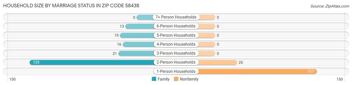 Household Size by Marriage Status in Zip Code 58438