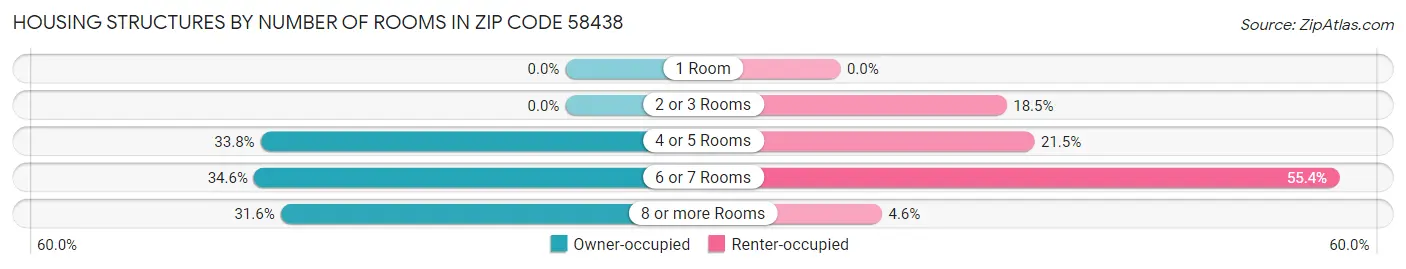 Housing Structures by Number of Rooms in Zip Code 58438
