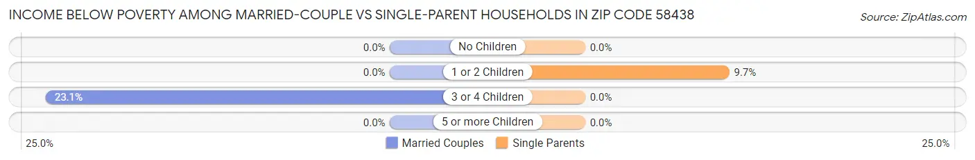 Income Below Poverty Among Married-Couple vs Single-Parent Households in Zip Code 58438