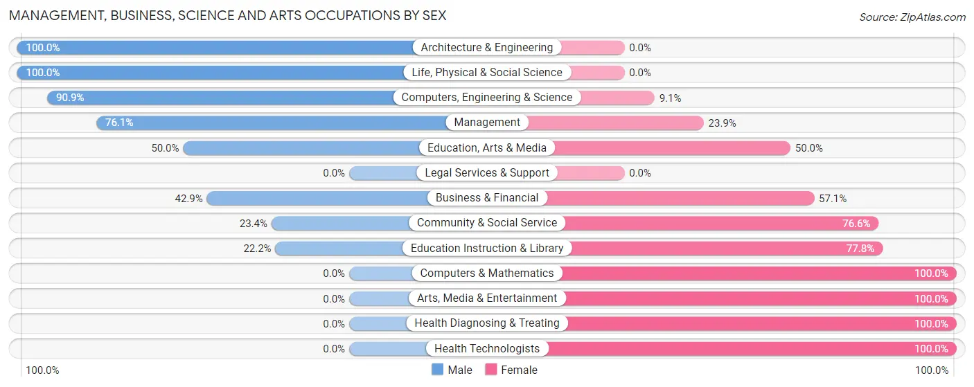 Management, Business, Science and Arts Occupations by Sex in Zip Code 58438