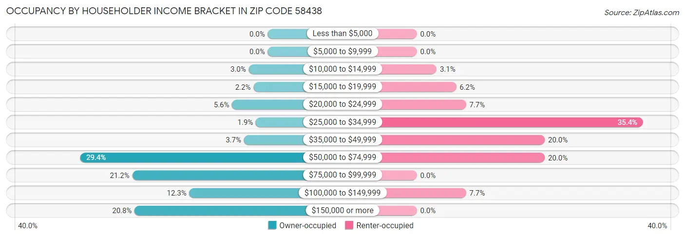 Occupancy by Householder Income Bracket in Zip Code 58438