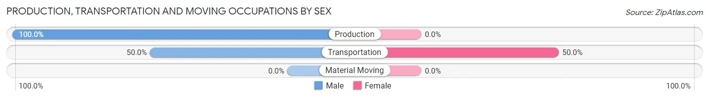 Production, Transportation and Moving Occupations by Sex in Zip Code 58438
