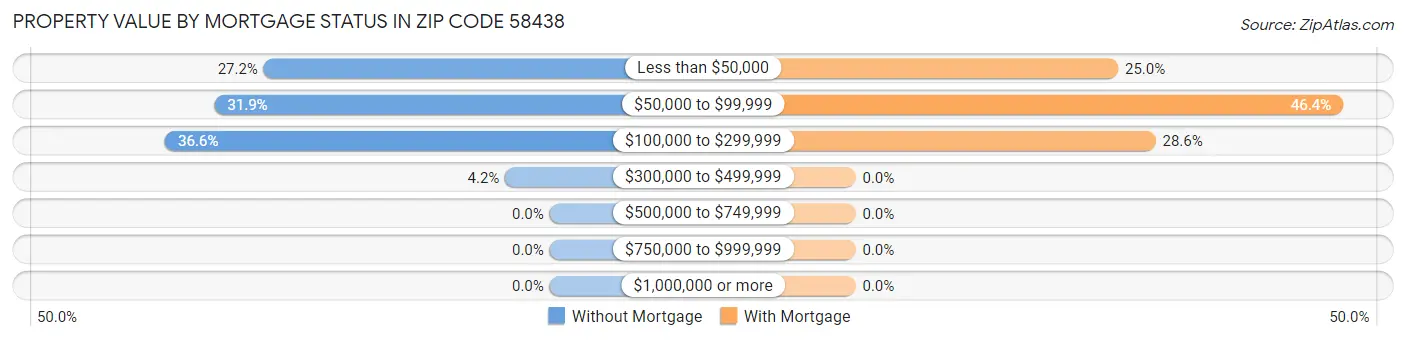 Property Value by Mortgage Status in Zip Code 58438