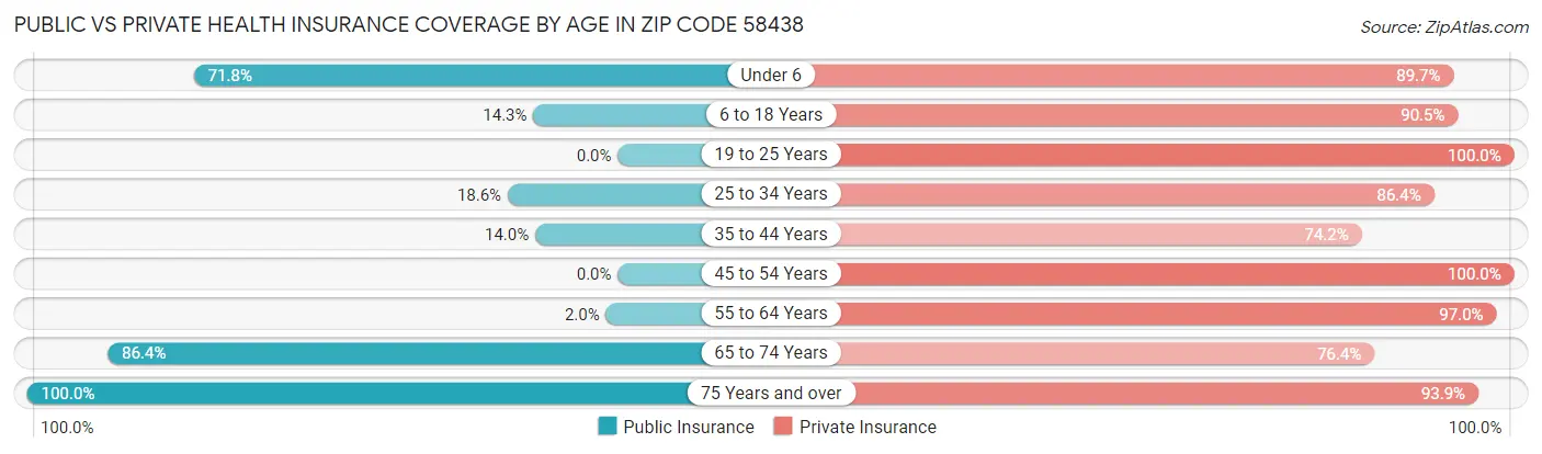 Public vs Private Health Insurance Coverage by Age in Zip Code 58438