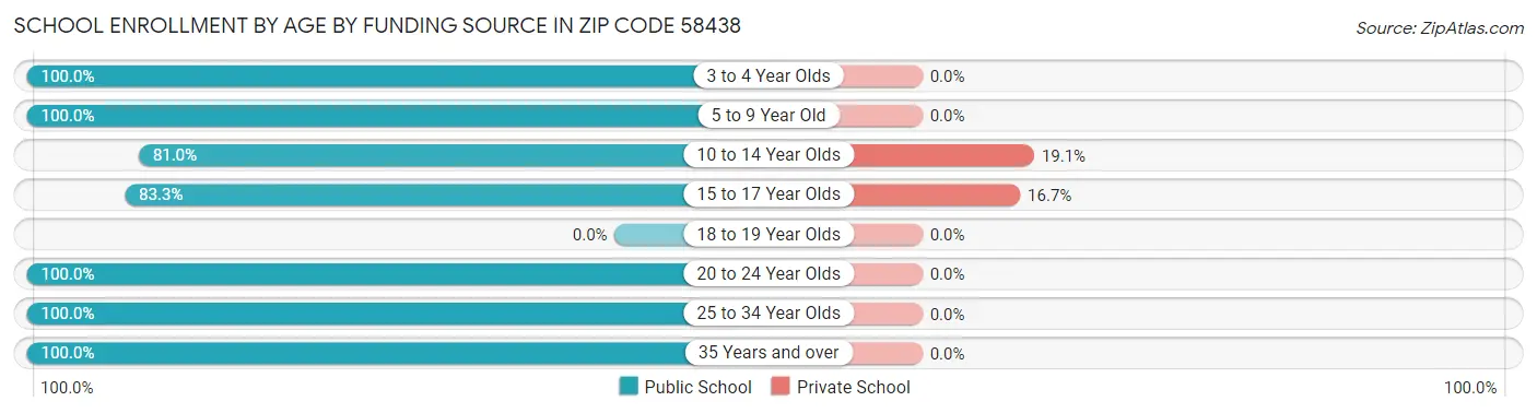 School Enrollment by Age by Funding Source in Zip Code 58438