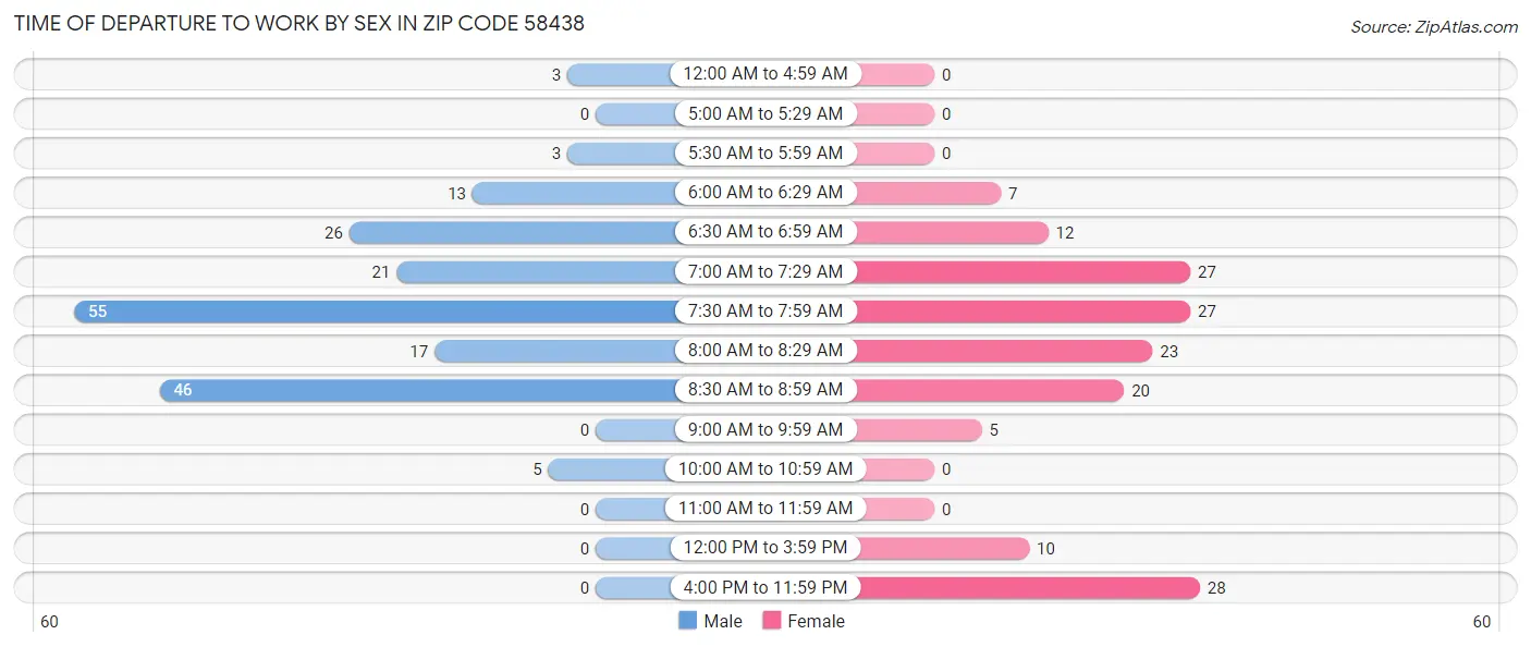Time of Departure to Work by Sex in Zip Code 58438