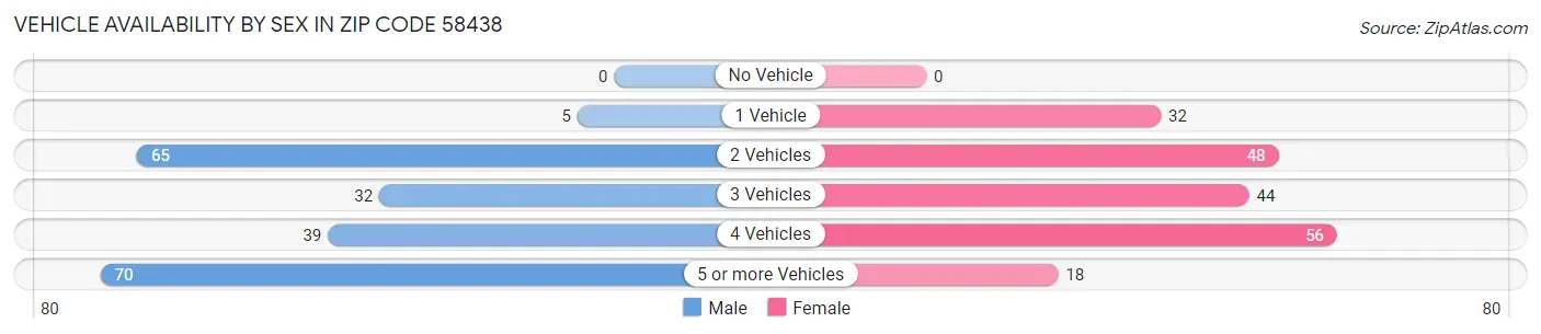 Vehicle Availability by Sex in Zip Code 58438