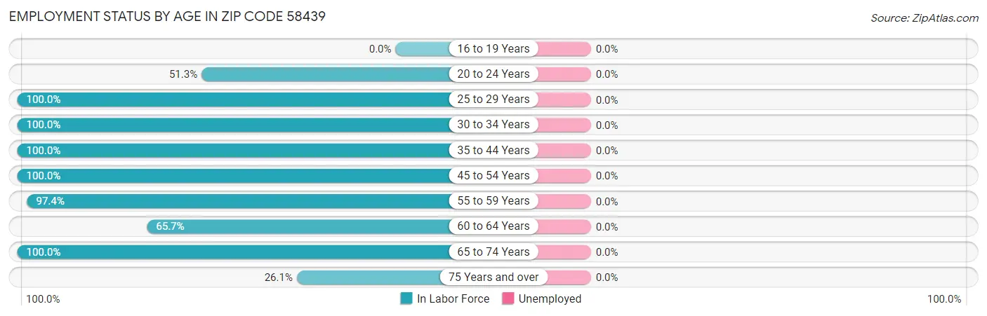 Employment Status by Age in Zip Code 58439