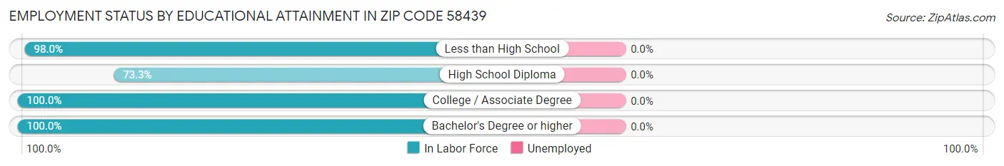 Employment Status by Educational Attainment in Zip Code 58439