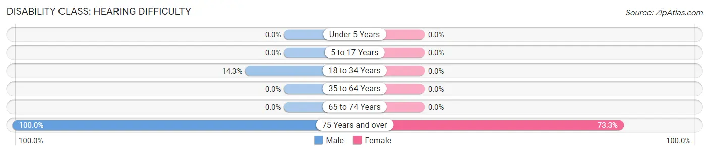 Disability in Zip Code 58439: <span>Hearing Difficulty</span>