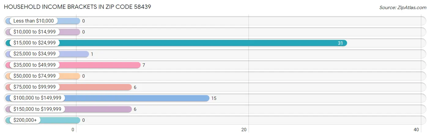 Household Income Brackets in Zip Code 58439