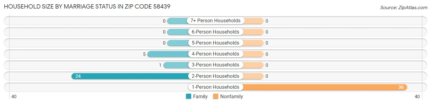 Household Size by Marriage Status in Zip Code 58439