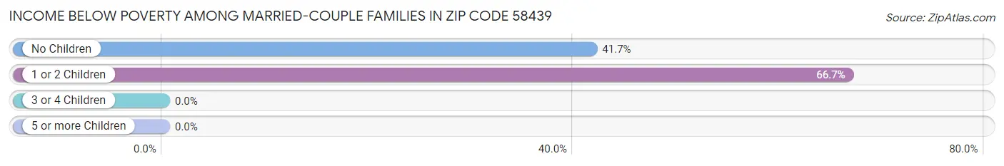 Income Below Poverty Among Married-Couple Families in Zip Code 58439