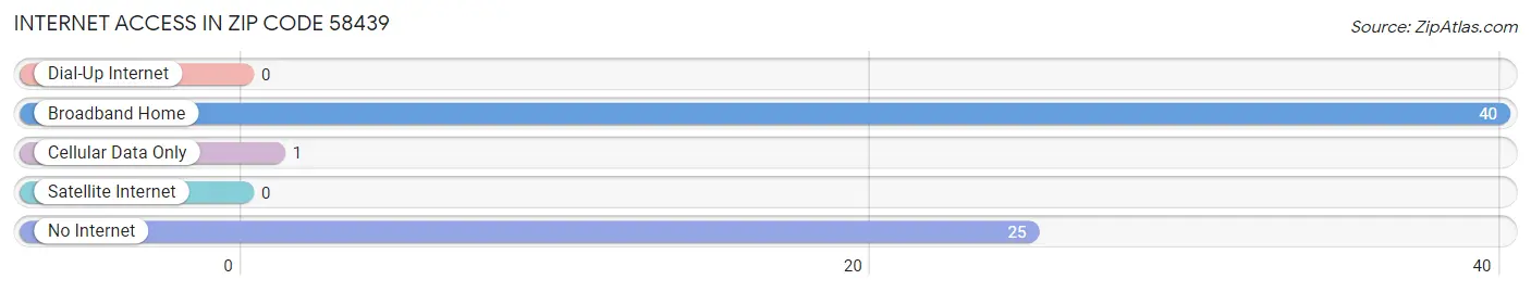 Internet Access in Zip Code 58439